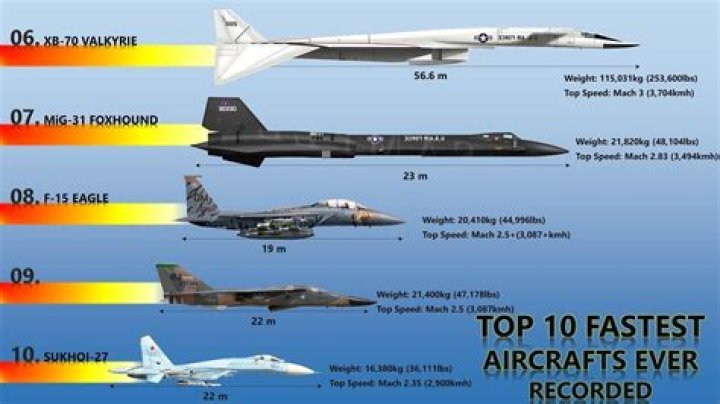 10 Fastest Aircraft Ever Recorded Speed Comparison of Top 10 Fastest Aircraft YouTube