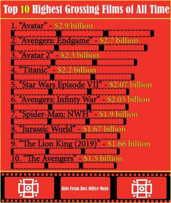 10 HighestGrossing Television Shows of All Time
