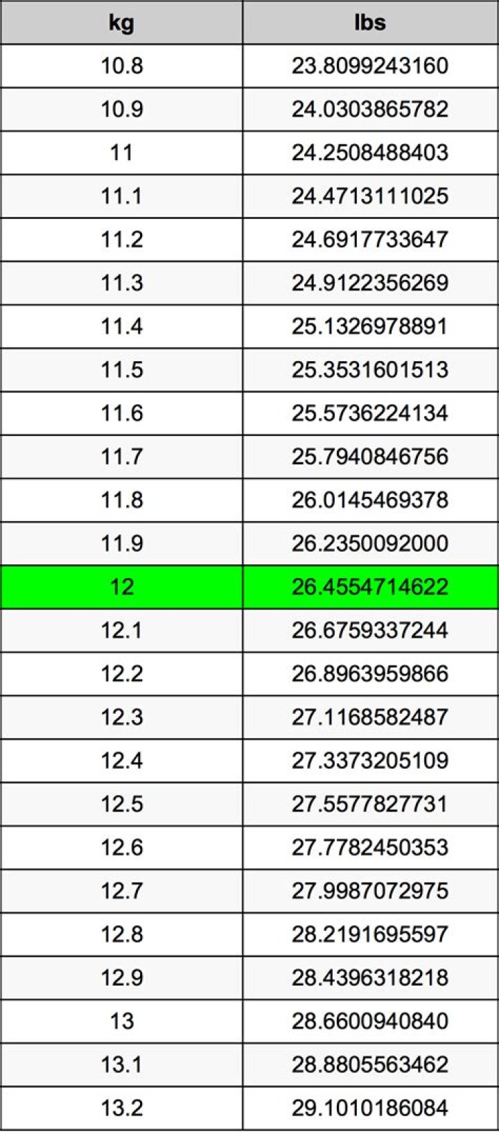 1.2 Kilograms To Pounds Converter 1.2 kg To lbs Converter