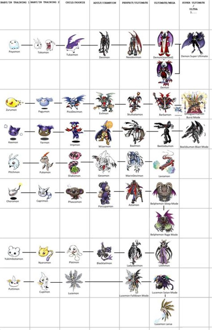 7 Great Demons Lords evolution line (my guesses) digimon