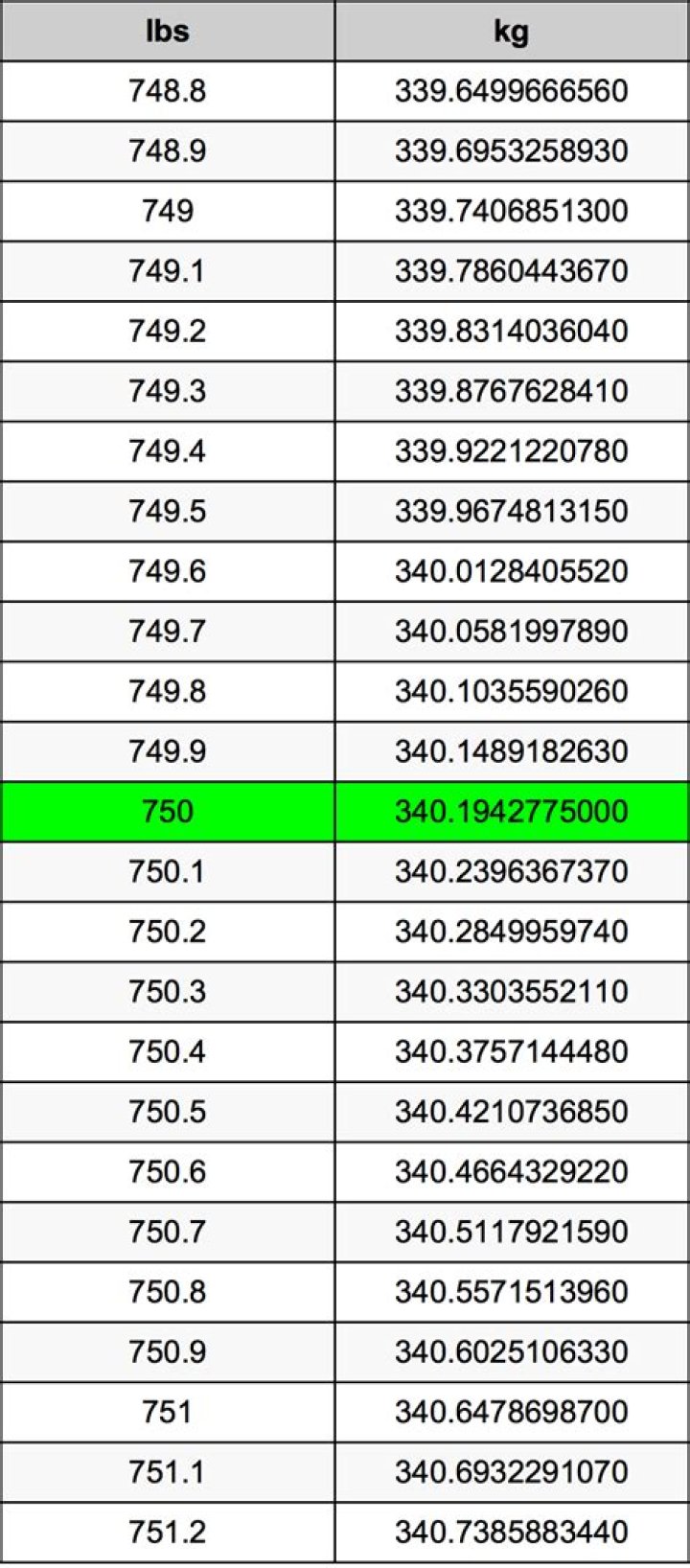 750 Pounds To Kilograms Converter 750 lbs To kg Converter