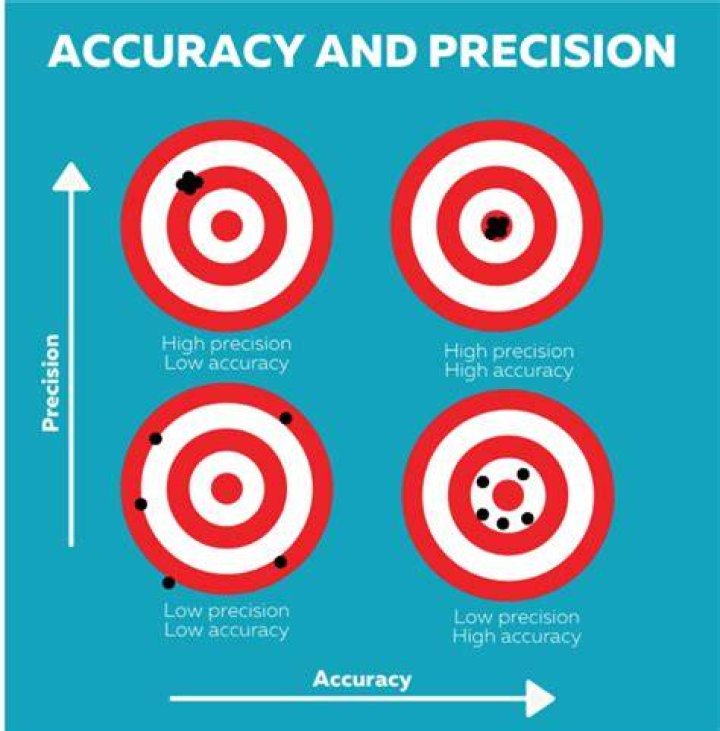 Accuracy, Precision, & Resolution What Do They Mean for IAQ Sensors?