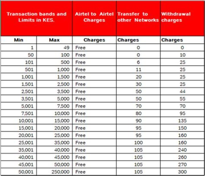 Airtel Zambia Withdraw Charges 2024/2025