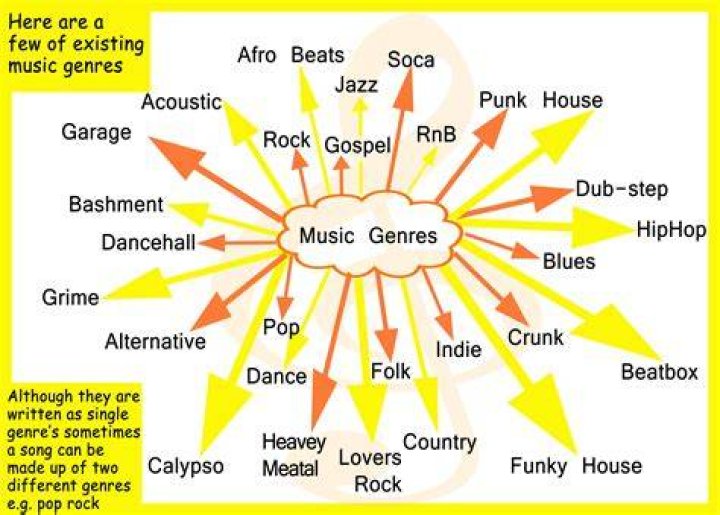 All The Types Of Music
