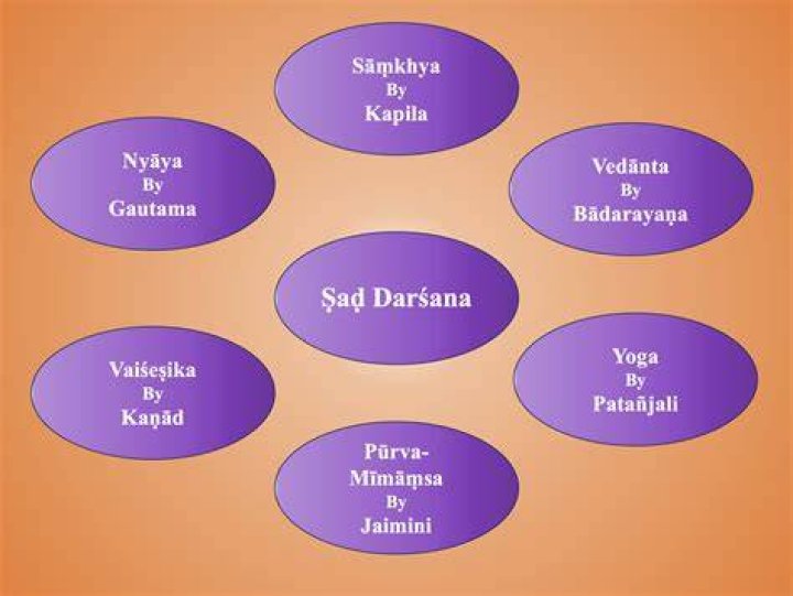 Apastamba, Suktas, Brahmanas, Six Darshanas Sanatana Dharma Summary
