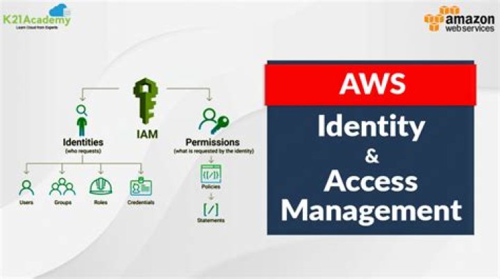 AWS Identity and Access Management (IAM)