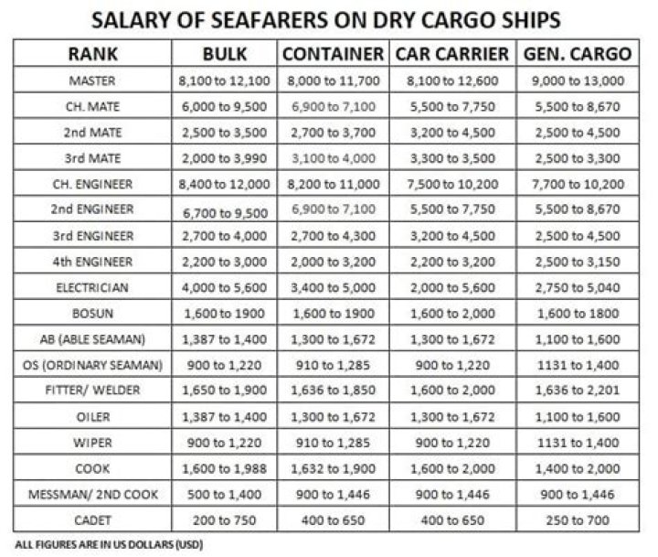 Barge Captain Salary December 2023