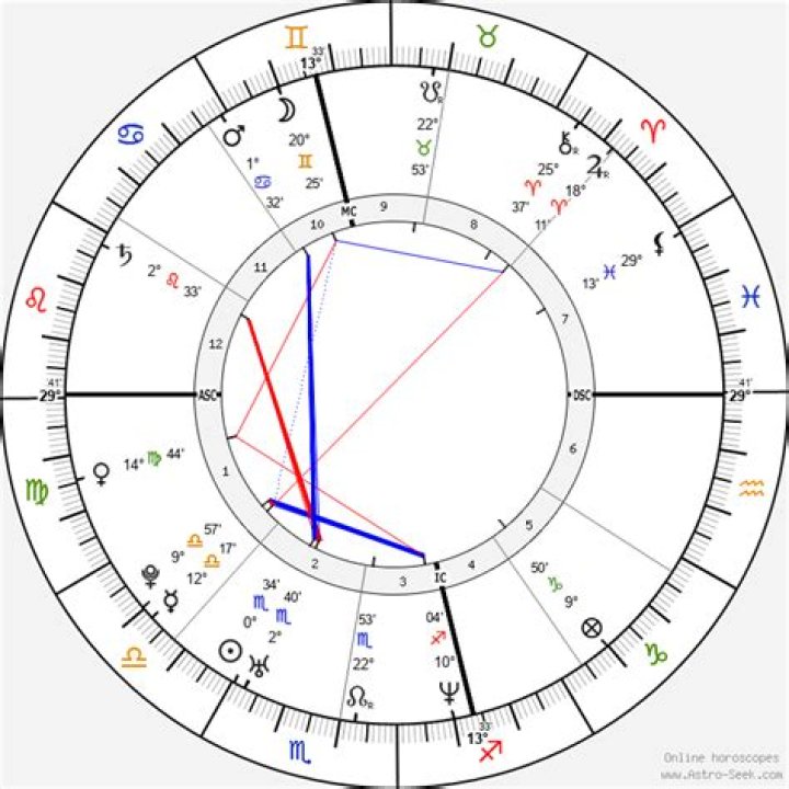 Birth chart of Antony Starr Astrology horoscope