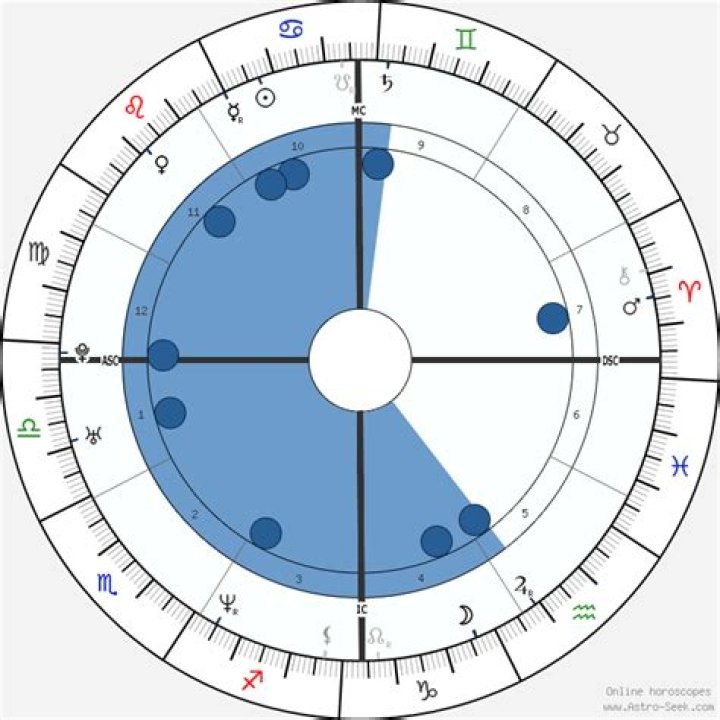Birth chart of Brian Austin Green Astrology horoscope