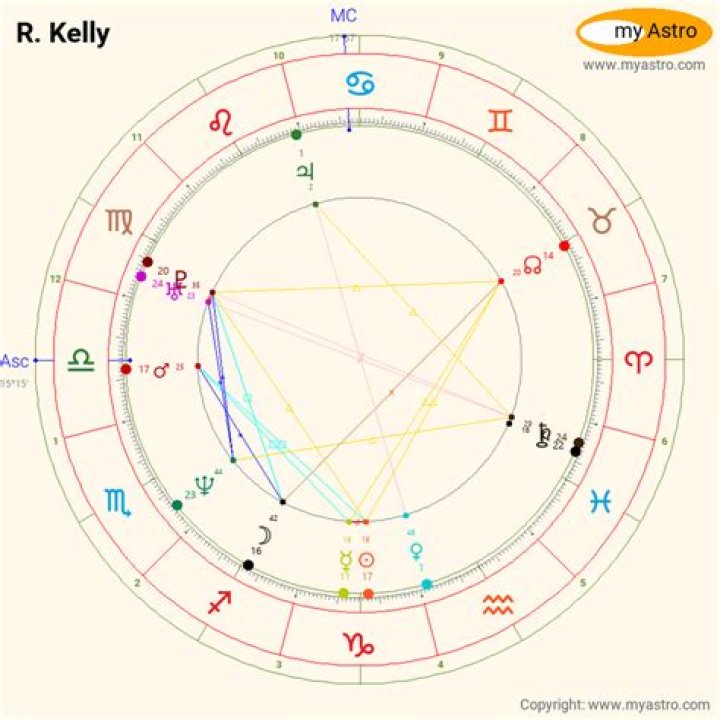 Birth chart of R. Kelly Astrology horoscope