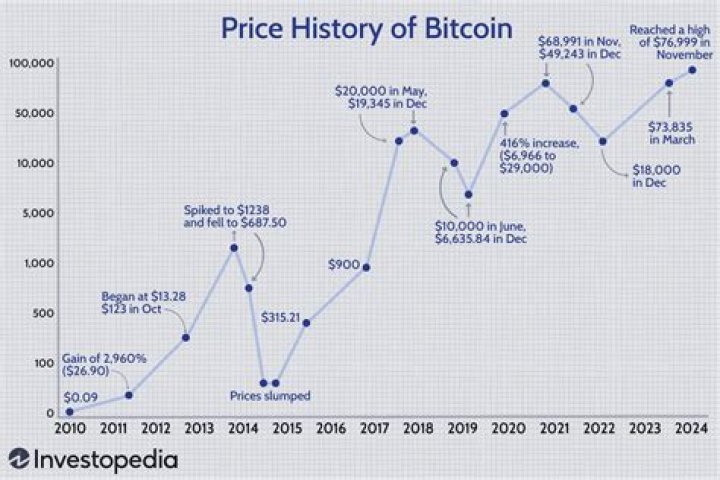Bitcoin Price to Hit 300K This Year, Suggests Bobby Lee