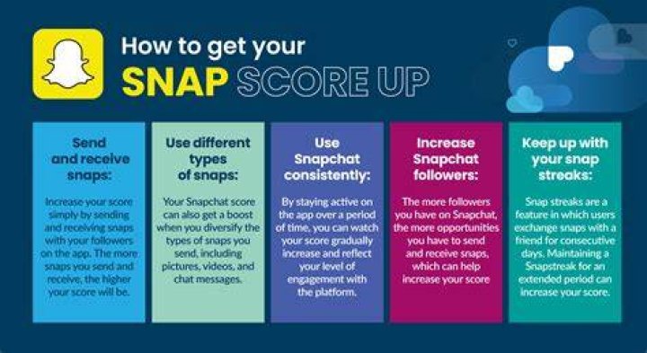 Boost your snapscore by 100k by Owencastillo Fiverr