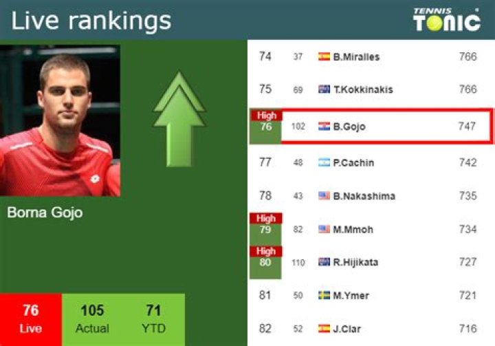 Borna Gojo Players & Rankings
