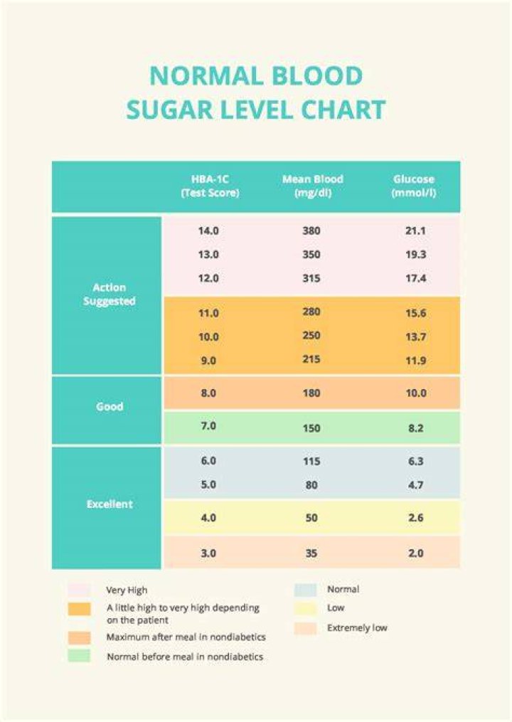 Chart of Normal Blood Sugar Levels for Adults with Diabetes Breathe