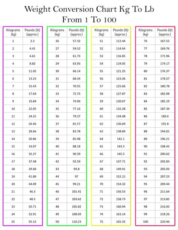 Conversion Charts KG to LB Sycor Technology