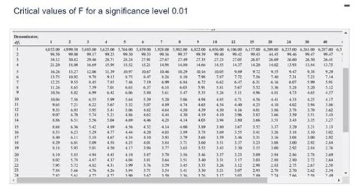 Critical FValue Table Table of critical values for the F