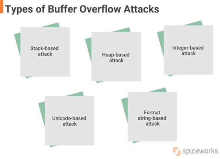 Defining Buffer Overflow Attacks & How to Defend Against Them Okta