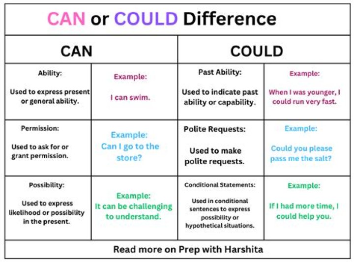 Difference Between Could And Can English Grammar Learn English Images and Photos finder