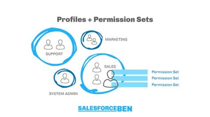 Difference Between Salesforce Roles, Profiles, Permission Sets, and