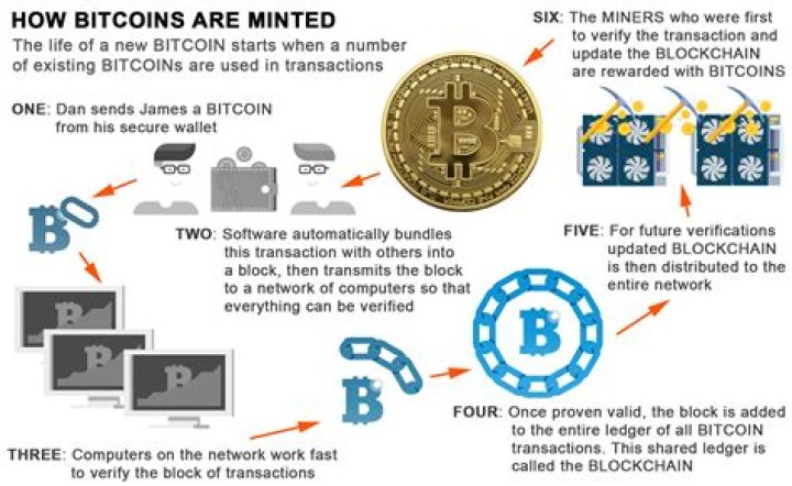 [ Explained ] How do Bitcoin Transactions Work? Latest News and