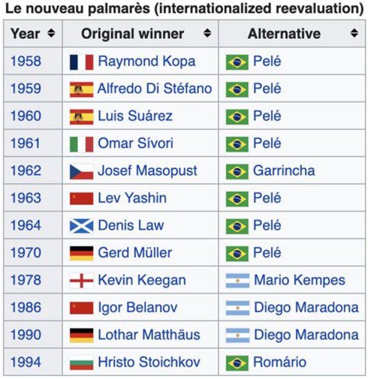 France Football acknowledged Pele won 7 Ballon d&rsquo;Or trophies