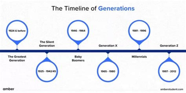 Generation Z Timeline