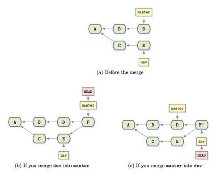 Git Merge Master into Branch Advanced Merging Techniques