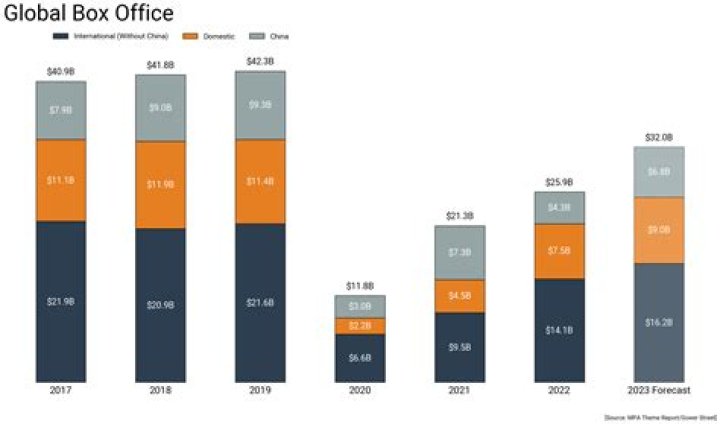 Gower Street Raises 2023 Global Box Office Projection to 32Bn Gower