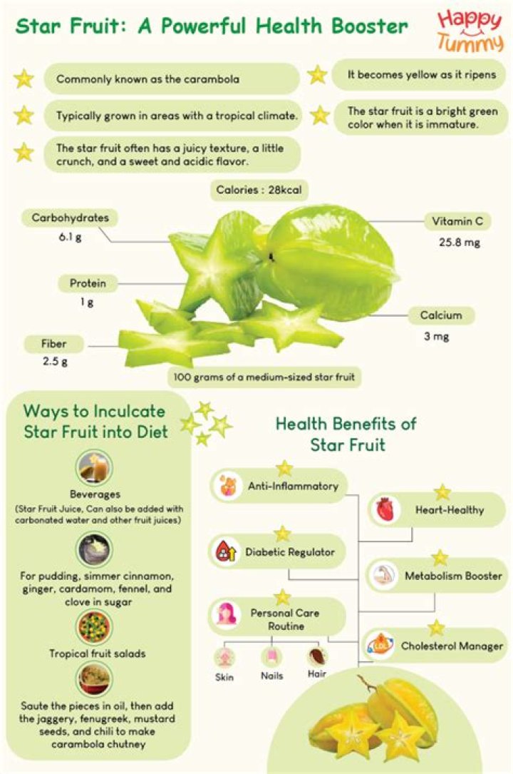 Health Benefits Of Star Fruit positiveDrugs Health facts food, Fruit nutrition, Fruit benefits