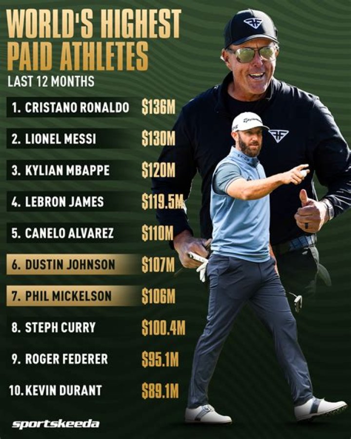 Highestpaid athletes list LIV golfers score big Yardbarker