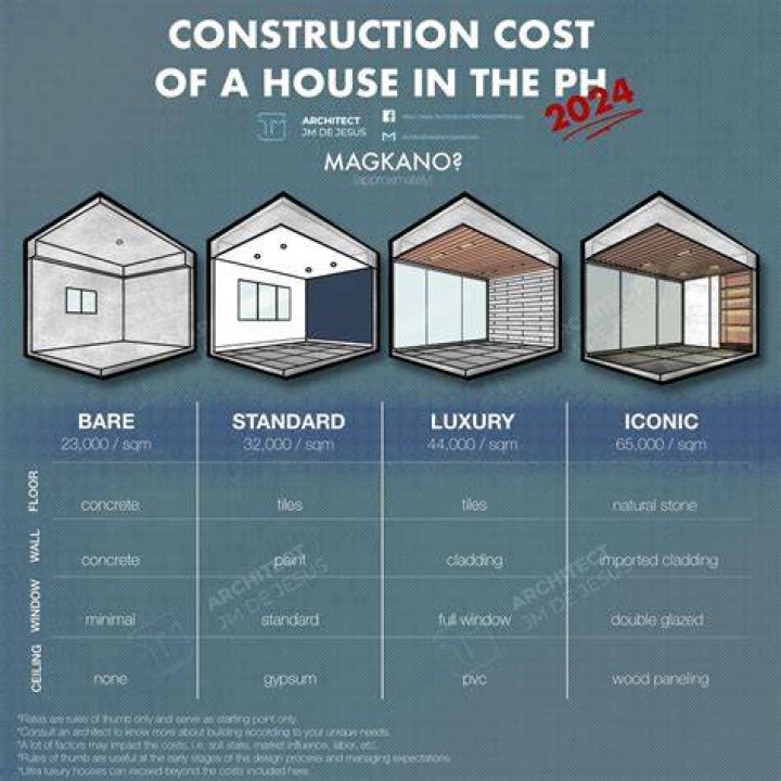 House Construction Cost Construction cost, Home construction cost