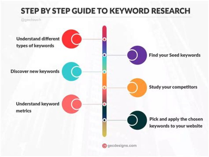 How Can Keyword Research Help Improve A Website's Ranking In Serps
