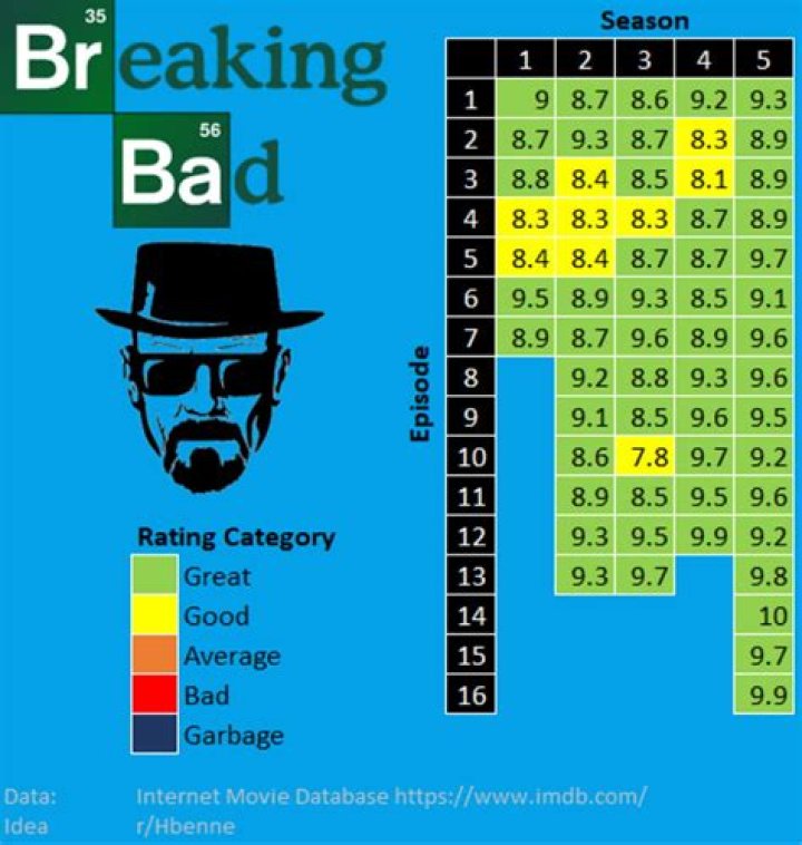How many episodes breaking bad season 1 bedvol