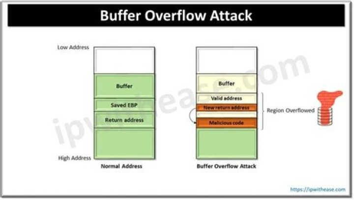 How To Prevent A Buffer Overflow Attack