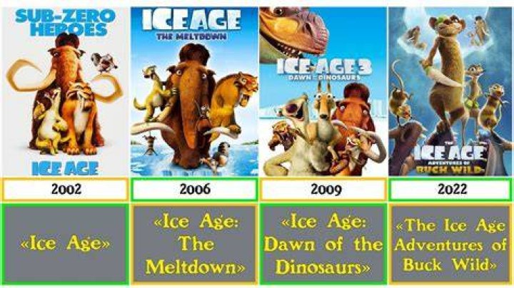 Ice Age Movies In Order From Worst to Best The Cinemaholic