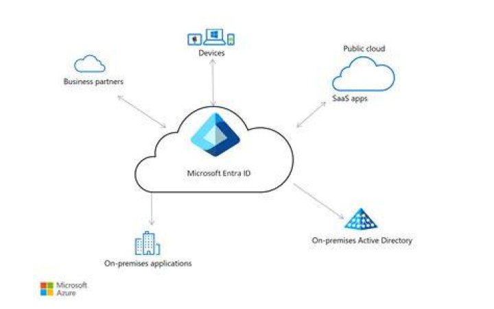 Identity architecture design Azure Architecture Center Microsoft Learn