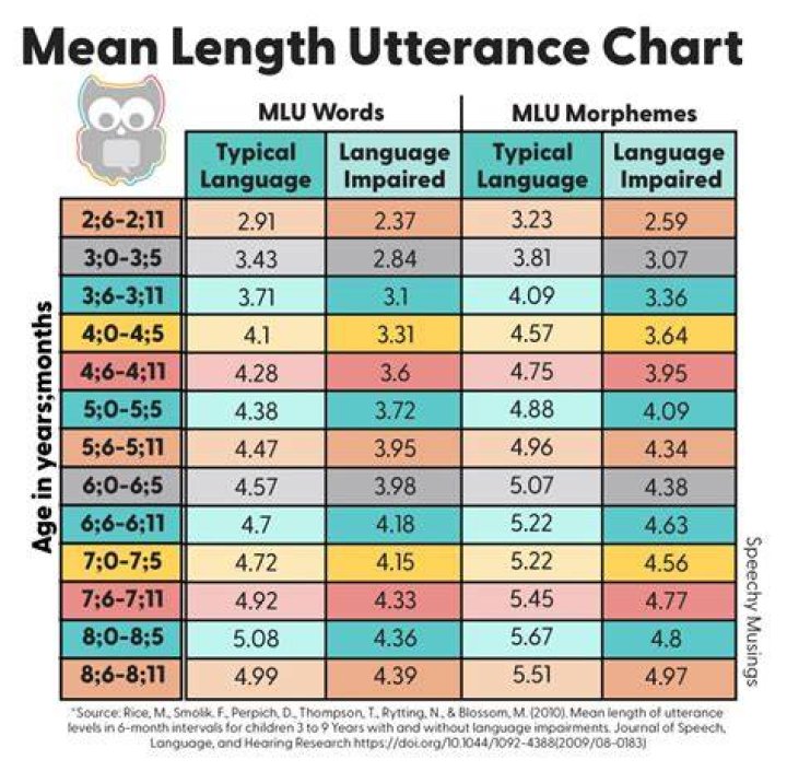Language Sample Analysis in 4 Easy Steps Speechy Musings