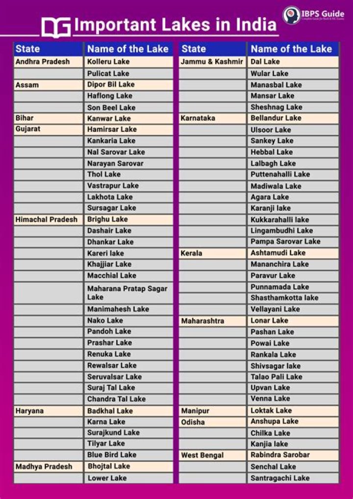 List of Important Lakes in India PDF for Competitive Exams