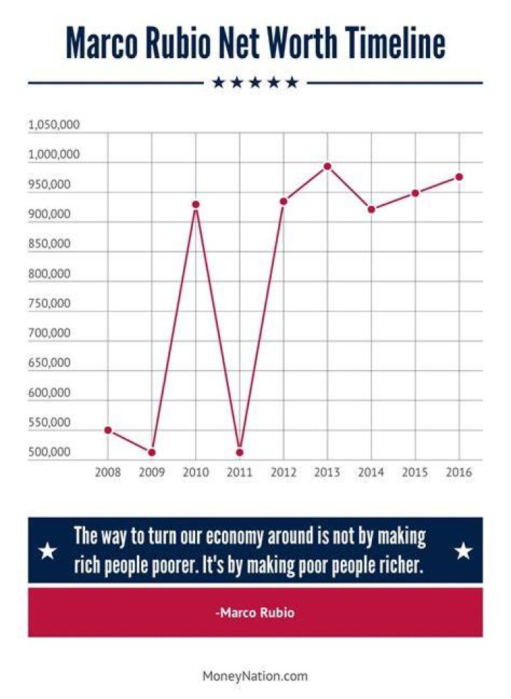 Marco Rubio Net Worth Money Nation