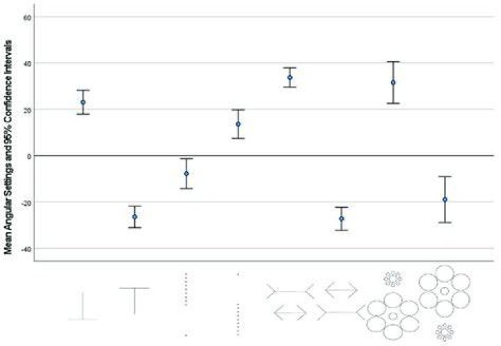 Mean Angular Settings and 95 Confidence Intervals Obtained in the