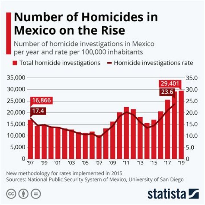 Mexico murder rate falls to 22 per 100,000 from 24