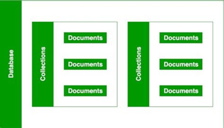 MongoDB Database, Collection, and Document