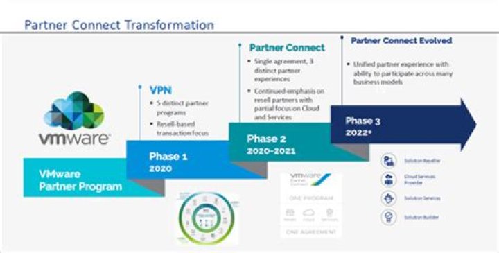 My VMware for Partners Overview United States