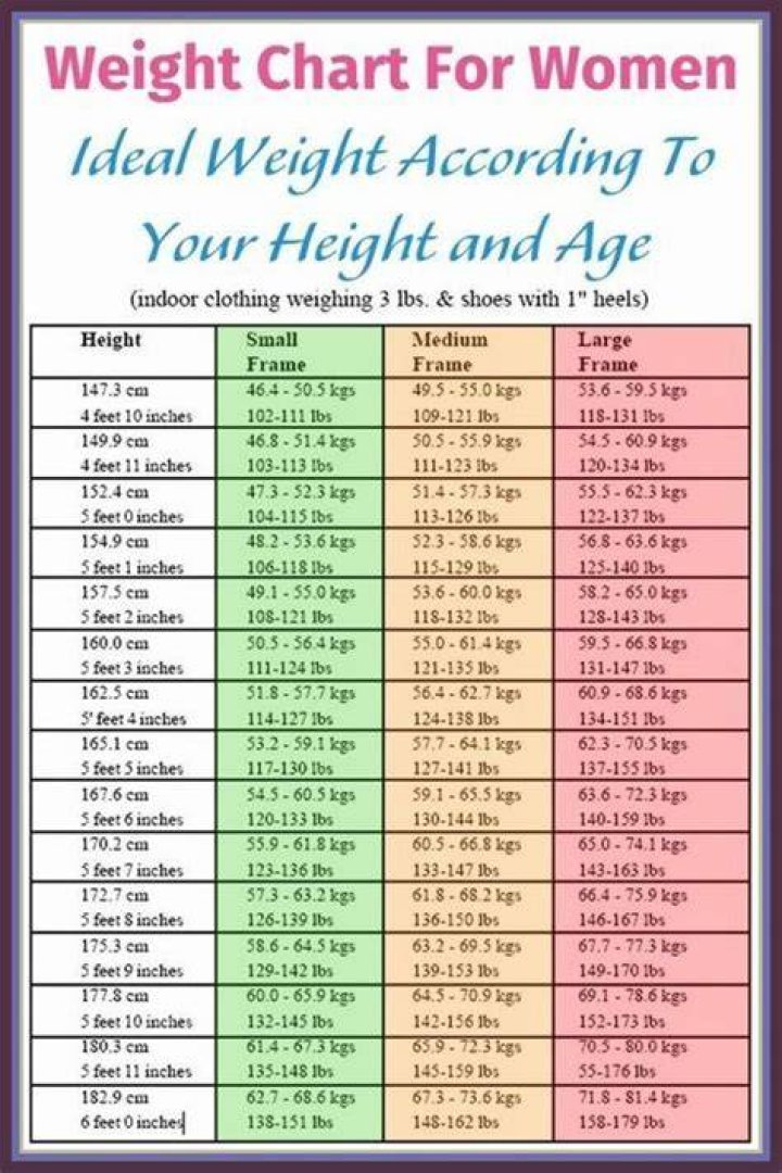 Official Chart For Women in 2022 Weight charts for women, Healthy
