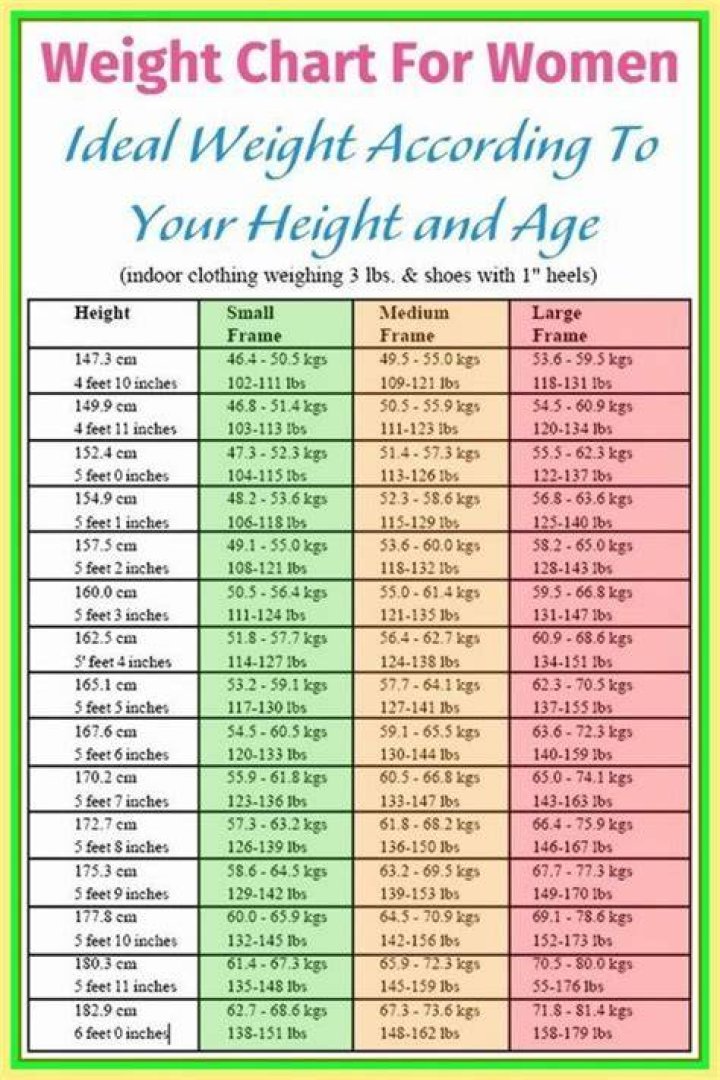 Official Chart For Women Weight charts for women, Healthy weight