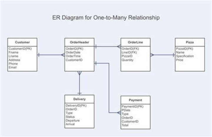 One To Many Relationship Er Diagram