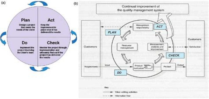 Pdca Growth Machine Pdca Plan Do Check Act Cycle It Is Also Known