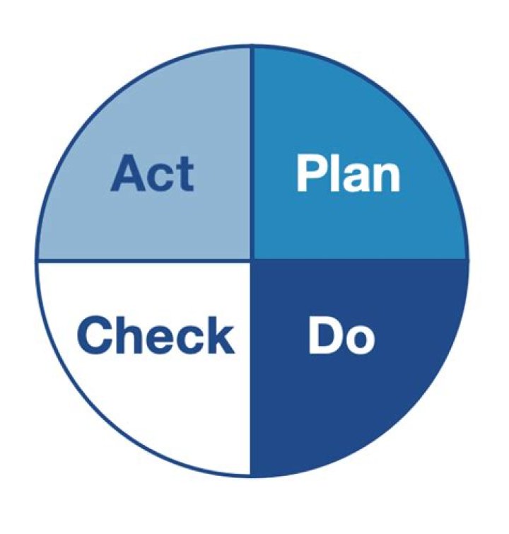 Plan Do Check Adjust