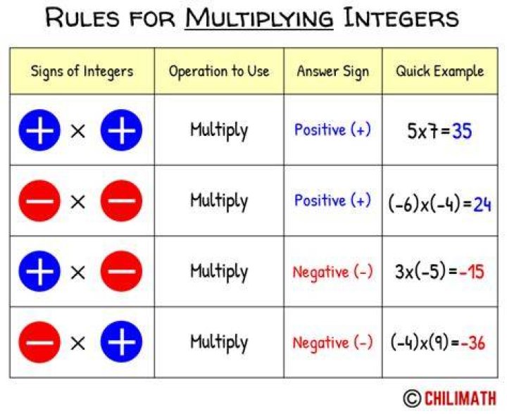 Positive And Negative Multiplication Chart