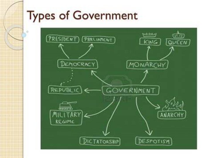 PPT Types of Government PowerPoint Presentation, free download ID1859024